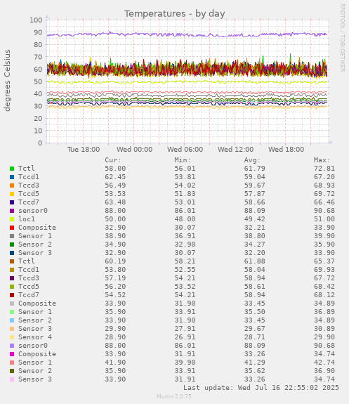 Temperatures