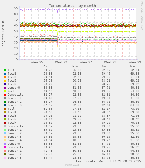 Temperatures