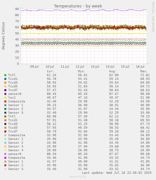 Temperatures