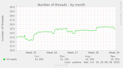 Number of threads