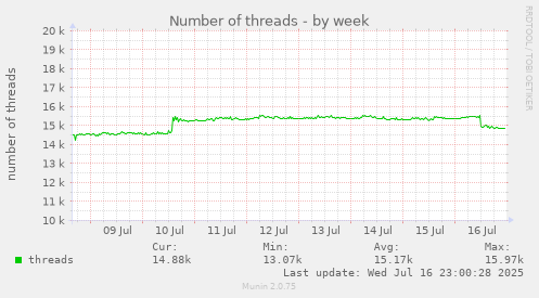 Number of threads