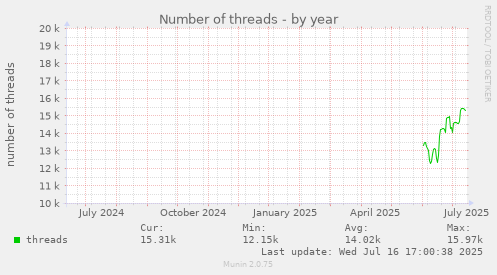 Number of threads