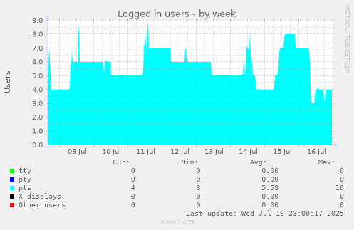Logged in users