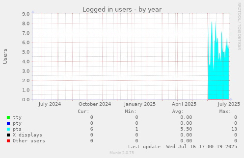 Logged in users