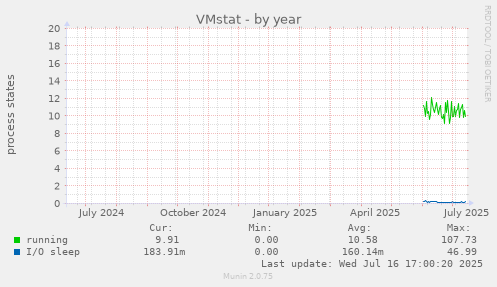 VMstat