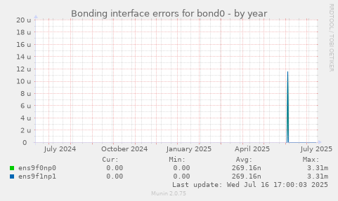 Bonding interface errors for bond0