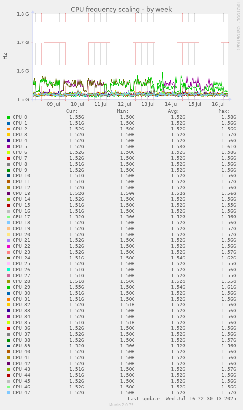 CPU frequency scaling