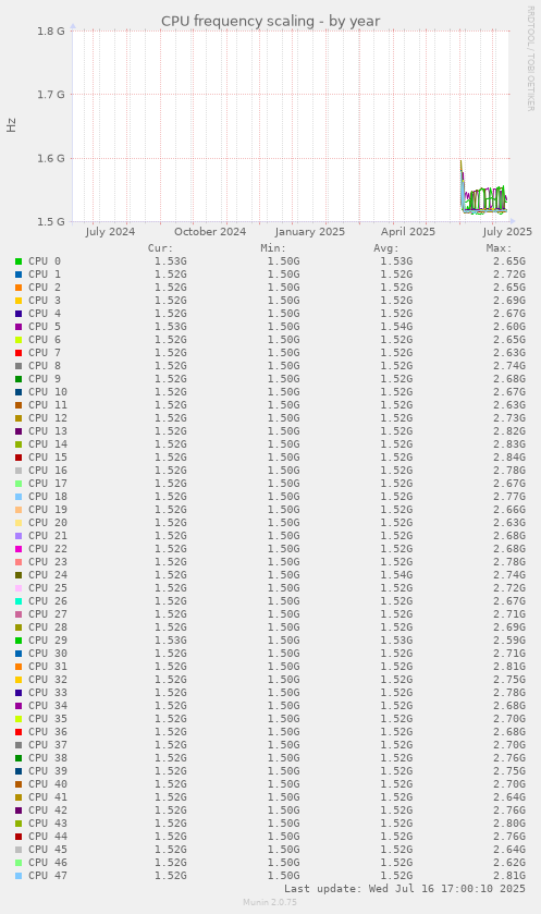CPU frequency scaling