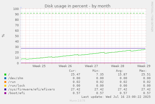 Disk usage in percent