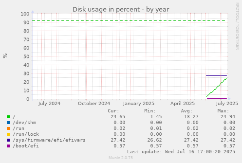 Disk usage in percent