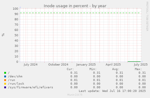 Inode usage in percent