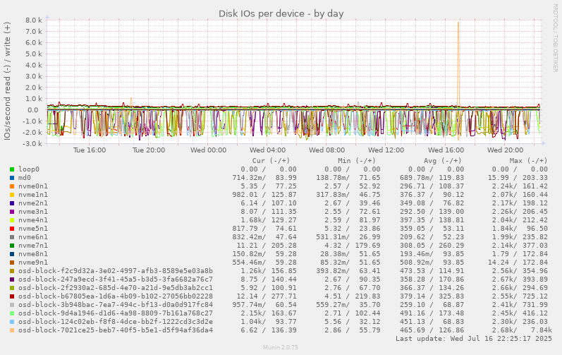 Disk IOs per device
