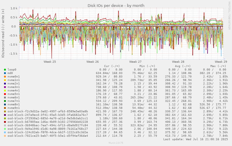 Disk IOs per device