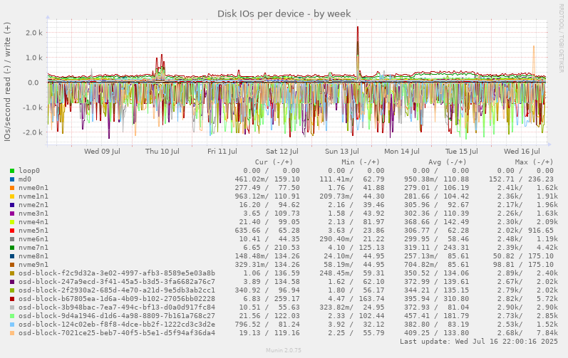 Disk IOs per device