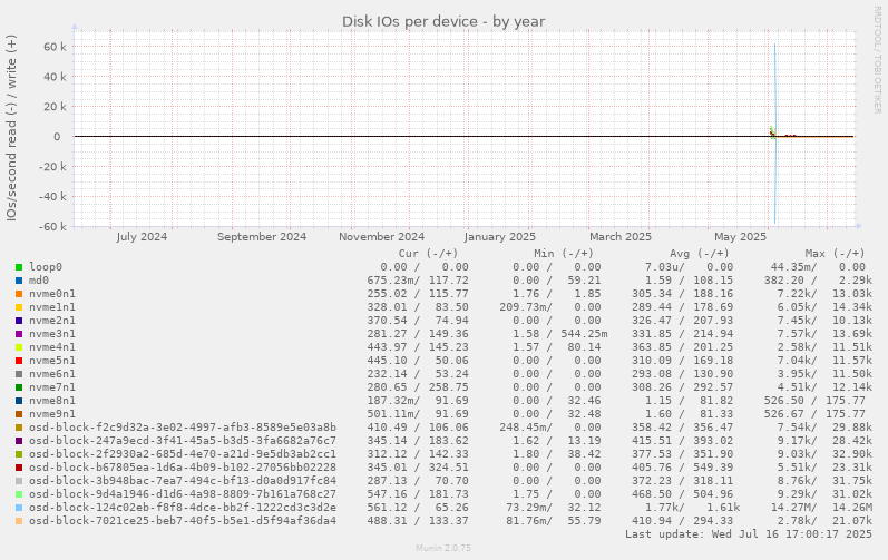 Disk IOs per device