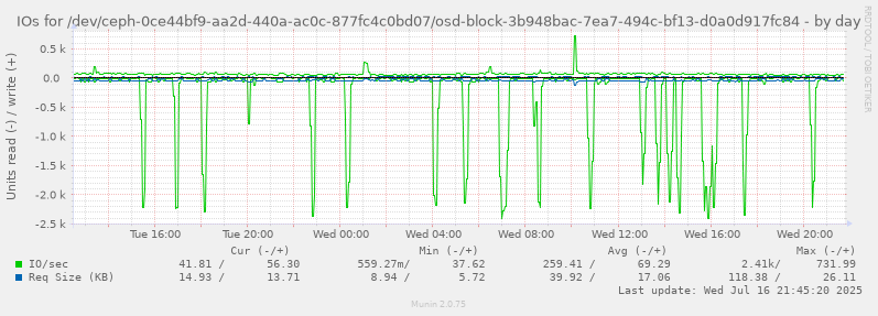 IOs for /dev/ceph-0ce44bf9-aa2d-440a-ac0c-877fc4c0bd07/osd-block-3b948bac-7ea7-494c-bf13-d0a0d917fc84