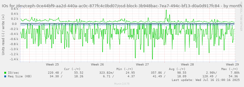 IOs for /dev/ceph-0ce44bf9-aa2d-440a-ac0c-877fc4c0bd07/osd-block-3b948bac-7ea7-494c-bf13-d0a0d917fc84