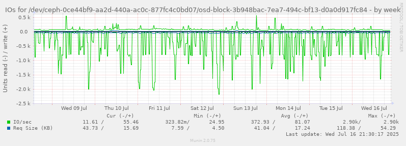IOs for /dev/ceph-0ce44bf9-aa2d-440a-ac0c-877fc4c0bd07/osd-block-3b948bac-7ea7-494c-bf13-d0a0d917fc84