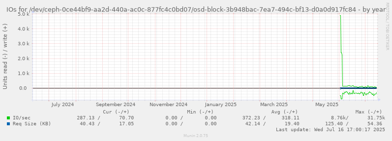 IOs for /dev/ceph-0ce44bf9-aa2d-440a-ac0c-877fc4c0bd07/osd-block-3b948bac-7ea7-494c-bf13-d0a0d917fc84