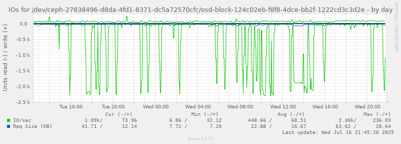 IOs for /dev/ceph-27838496-d8da-4fd1-8371-dc5a72570cfc/osd-block-124c02eb-f8f8-4dce-bb2f-1222cd3c3d2e