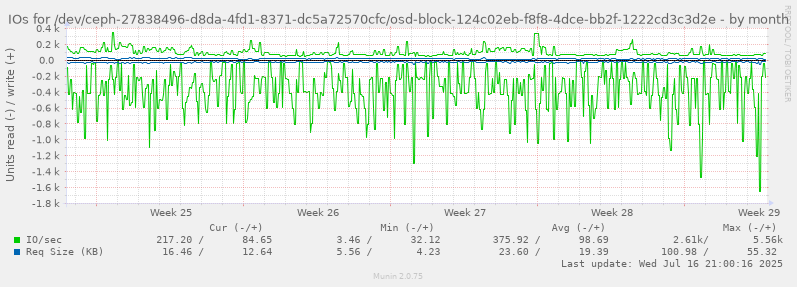 IOs for /dev/ceph-27838496-d8da-4fd1-8371-dc5a72570cfc/osd-block-124c02eb-f8f8-4dce-bb2f-1222cd3c3d2e