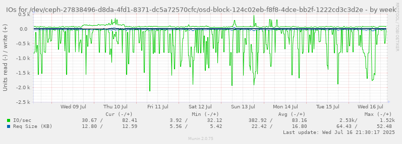 IOs for /dev/ceph-27838496-d8da-4fd1-8371-dc5a72570cfc/osd-block-124c02eb-f8f8-4dce-bb2f-1222cd3c3d2e