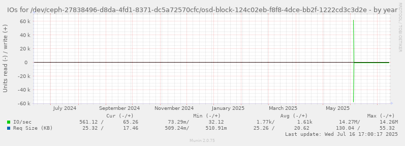 IOs for /dev/ceph-27838496-d8da-4fd1-8371-dc5a72570cfc/osd-block-124c02eb-f8f8-4dce-bb2f-1222cd3c3d2e