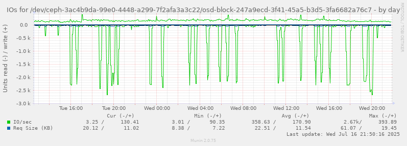 IOs for /dev/ceph-3ac4b9da-99e0-4448-a299-7f2afa3a3c22/osd-block-247a9ecd-3f41-45a5-b3d5-3fa6682a76c7