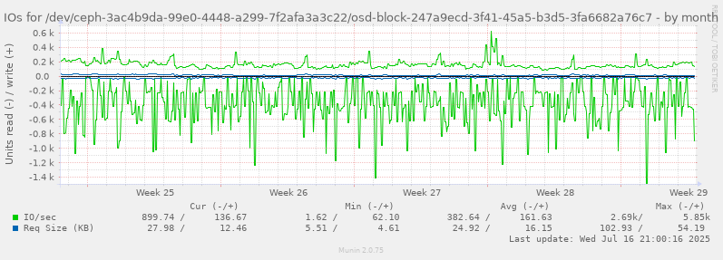 IOs for /dev/ceph-3ac4b9da-99e0-4448-a299-7f2afa3a3c22/osd-block-247a9ecd-3f41-45a5-b3d5-3fa6682a76c7