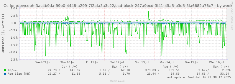 IOs for /dev/ceph-3ac4b9da-99e0-4448-a299-7f2afa3a3c22/osd-block-247a9ecd-3f41-45a5-b3d5-3fa6682a76c7