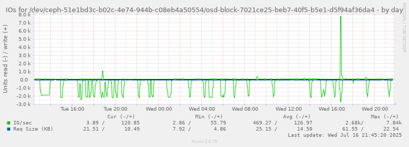 IOs for /dev/ceph-51e1bd3c-b02c-4e74-944b-c08eb4a50554/osd-block-7021ce25-beb7-40f5-b5e1-d5f94af36da4