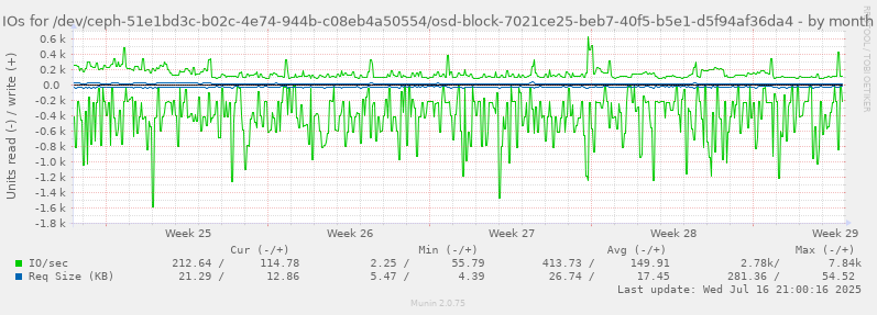 IOs for /dev/ceph-51e1bd3c-b02c-4e74-944b-c08eb4a50554/osd-block-7021ce25-beb7-40f5-b5e1-d5f94af36da4