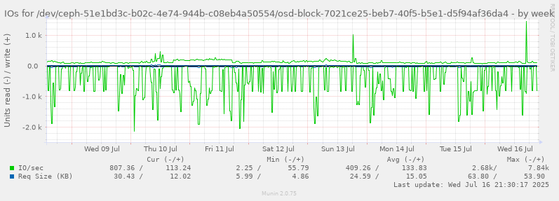 IOs for /dev/ceph-51e1bd3c-b02c-4e74-944b-c08eb4a50554/osd-block-7021ce25-beb7-40f5-b5e1-d5f94af36da4