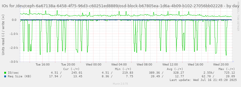 IOs for /dev/ceph-6a67138a-6458-4f75-96d3-c60251ed8889/osd-block-b67805ea-1d6a-4b09-b102-27056bb02228