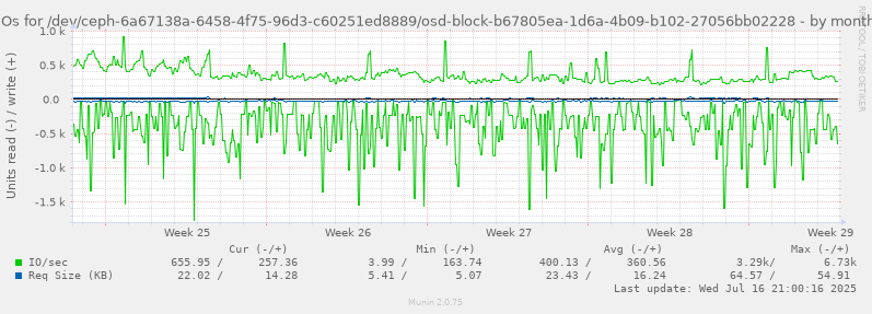 IOs for /dev/ceph-6a67138a-6458-4f75-96d3-c60251ed8889/osd-block-b67805ea-1d6a-4b09-b102-27056bb02228