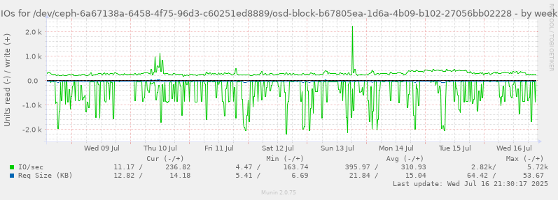 IOs for /dev/ceph-6a67138a-6458-4f75-96d3-c60251ed8889/osd-block-b67805ea-1d6a-4b09-b102-27056bb02228