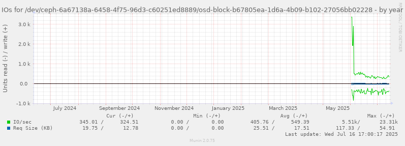 IOs for /dev/ceph-6a67138a-6458-4f75-96d3-c60251ed8889/osd-block-b67805ea-1d6a-4b09-b102-27056bb02228