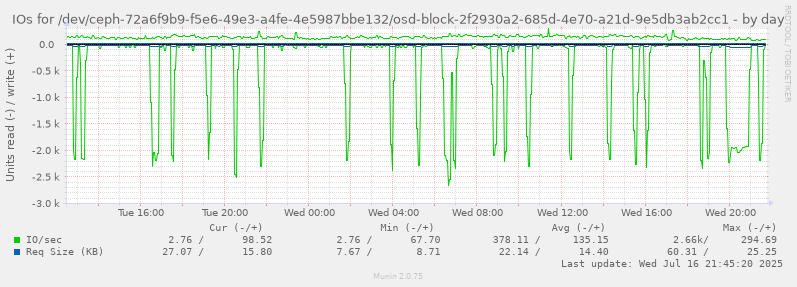 IOs for /dev/ceph-72a6f9b9-f5e6-49e3-a4fe-4e5987bbe132/osd-block-2f2930a2-685d-4e70-a21d-9e5db3ab2cc1