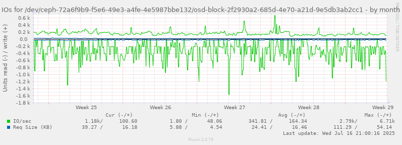 IOs for /dev/ceph-72a6f9b9-f5e6-49e3-a4fe-4e5987bbe132/osd-block-2f2930a2-685d-4e70-a21d-9e5db3ab2cc1