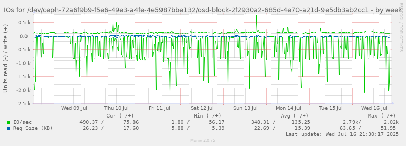 IOs for /dev/ceph-72a6f9b9-f5e6-49e3-a4fe-4e5987bbe132/osd-block-2f2930a2-685d-4e70-a21d-9e5db3ab2cc1