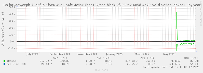 IOs for /dev/ceph-72a6f9b9-f5e6-49e3-a4fe-4e5987bbe132/osd-block-2f2930a2-685d-4e70-a21d-9e5db3ab2cc1