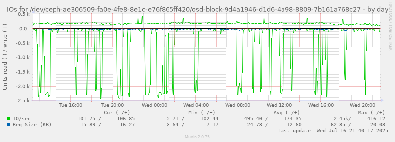 IOs for /dev/ceph-ae306509-fa0e-4fe8-8e1c-e76f865ff420/osd-block-9d4a1946-d1d6-4a98-8809-7b161a768c27