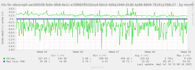 IOs for /dev/ceph-ae306509-fa0e-4fe8-8e1c-e76f865ff420/osd-block-9d4a1946-d1d6-4a98-8809-7b161a768c27