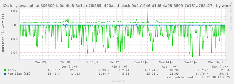 IOs for /dev/ceph-ae306509-fa0e-4fe8-8e1c-e76f865ff420/osd-block-9d4a1946-d1d6-4a98-8809-7b161a768c27