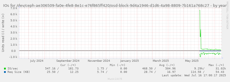 IOs for /dev/ceph-ae306509-fa0e-4fe8-8e1c-e76f865ff420/osd-block-9d4a1946-d1d6-4a98-8809-7b161a768c27