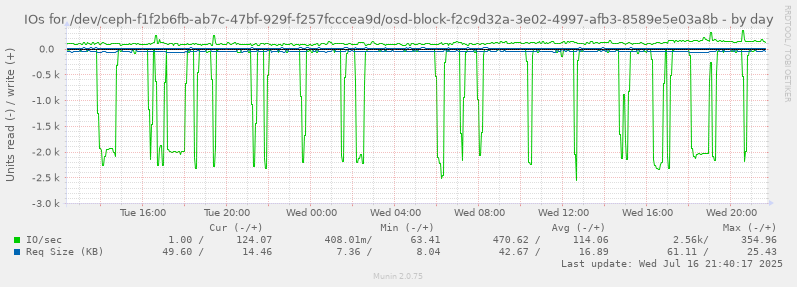 IOs for /dev/ceph-f1f2b6fb-ab7c-47bf-929f-f257fcccea9d/osd-block-f2c9d32a-3e02-4997-afb3-8589e5e03a8b