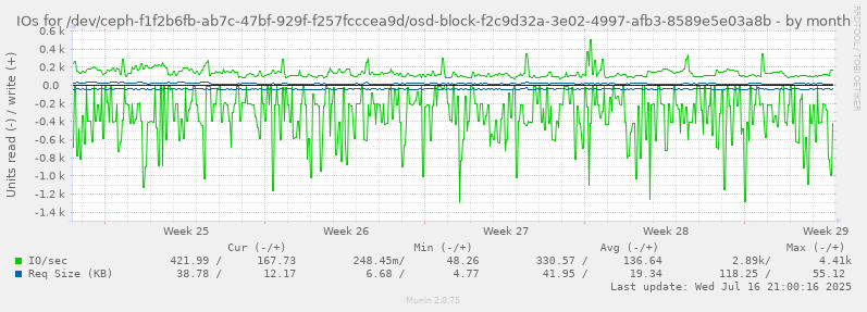 IOs for /dev/ceph-f1f2b6fb-ab7c-47bf-929f-f257fcccea9d/osd-block-f2c9d32a-3e02-4997-afb3-8589e5e03a8b