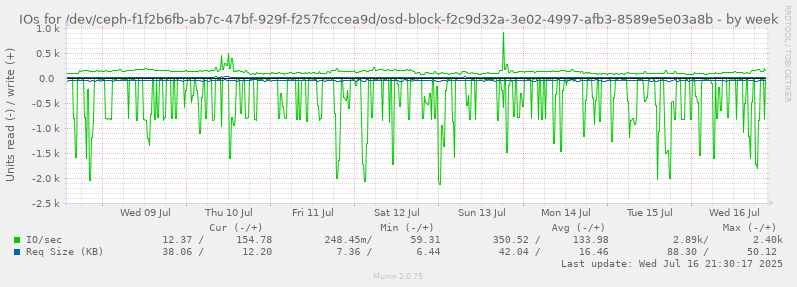IOs for /dev/ceph-f1f2b6fb-ab7c-47bf-929f-f257fcccea9d/osd-block-f2c9d32a-3e02-4997-afb3-8589e5e03a8b