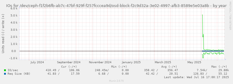 IOs for /dev/ceph-f1f2b6fb-ab7c-47bf-929f-f257fcccea9d/osd-block-f2c9d32a-3e02-4997-afb3-8589e5e03a8b