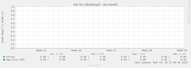 IOs for /dev/loop0